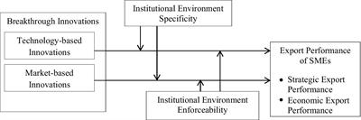 The Impact of Breakthrough Innovations on the Export Performance of SMEs in Developing Countries: The Moderating Role of Institutional Factors